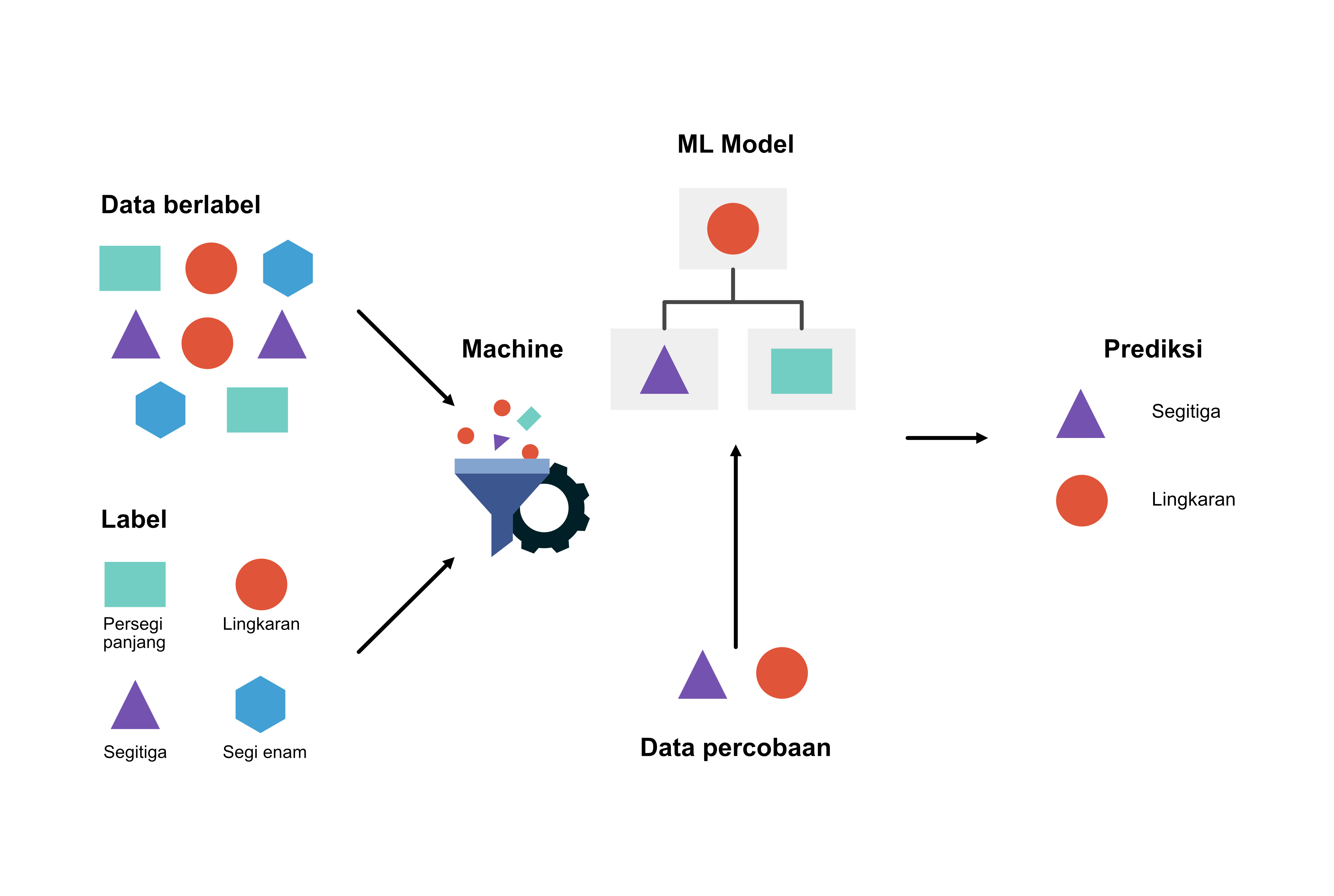 Yuk Kenali Jenis Jenis Algoritma Machine Learning Ini Untuk Riset